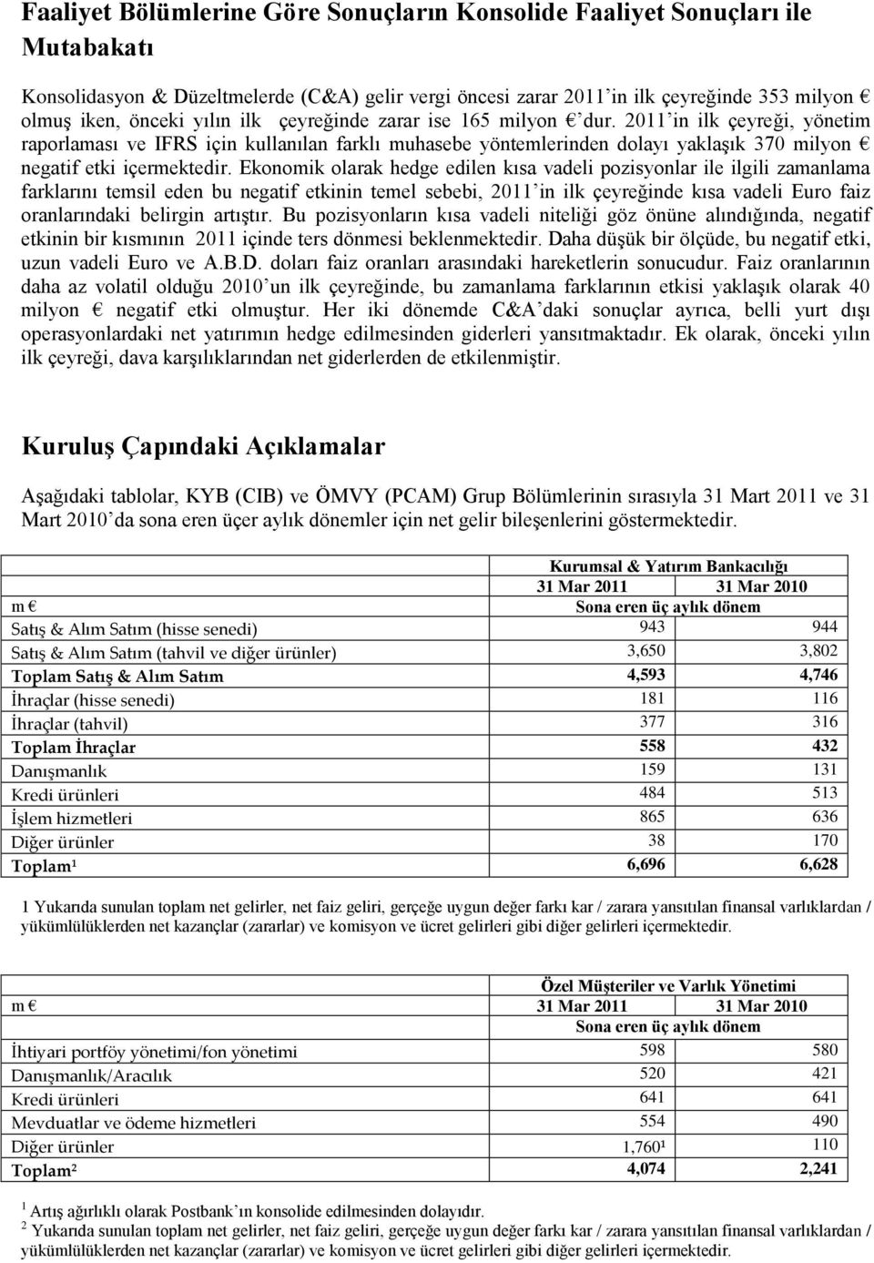 Ekonomik olarak hedge edilen kısa vadeli pozisyonlar ile ilgili zamanlama farklarını temsil eden bu negatif etkinin temel sebebi, 2011 in ilk çeyreğinde kısa vadeli Euro faiz oranlarındaki belirgin