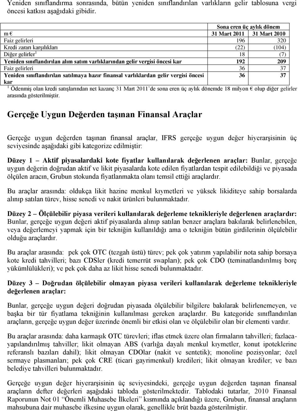 vergisi öncesi kar 192 209 Faiz gelirleri 36 37 Yeniden sınıflandırılan satılmaya hazır finansal varlıklardan gelir vergisi öncesi 36 37 kar 1 Ödenmiş olan kredi satışlarından net kazanç 31 Mart 2011