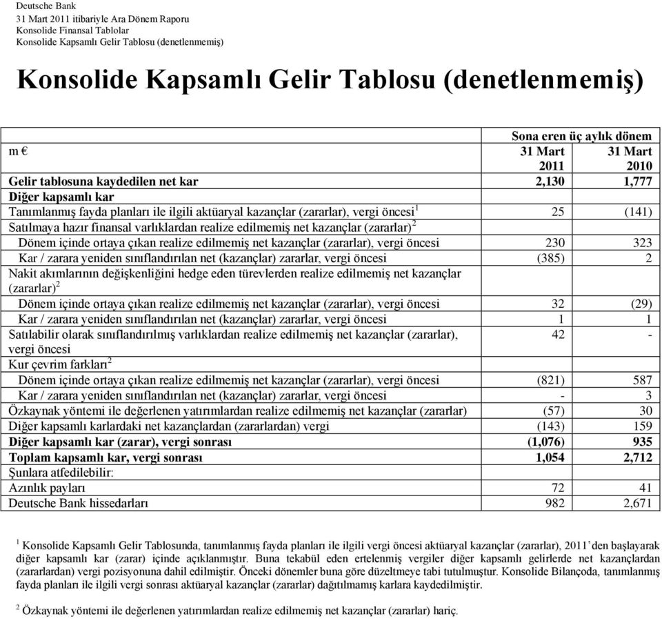 Satılmaya hazır finansal varlıklardan realize edilmemiş net kazançlar (zararlar) 2 Dönem içinde ortaya çıkan realize edilmemiş net kazançlar (zararlar), vergi öncesi 230 323 Kar / zarara yeniden