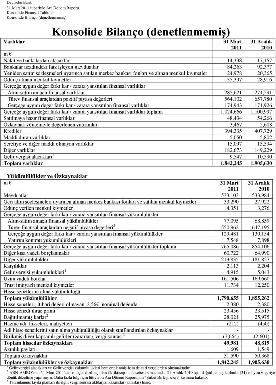 20,365 Ödünç alınan menkul kıymetler 35,397 28,916 Gerçeğe uygun değer farkı kar / zarara yansıtılan finansal varlıklar Alım-satım amaçlı finansal varlıklar 285,621 271,291 Türev finansal araçlardan