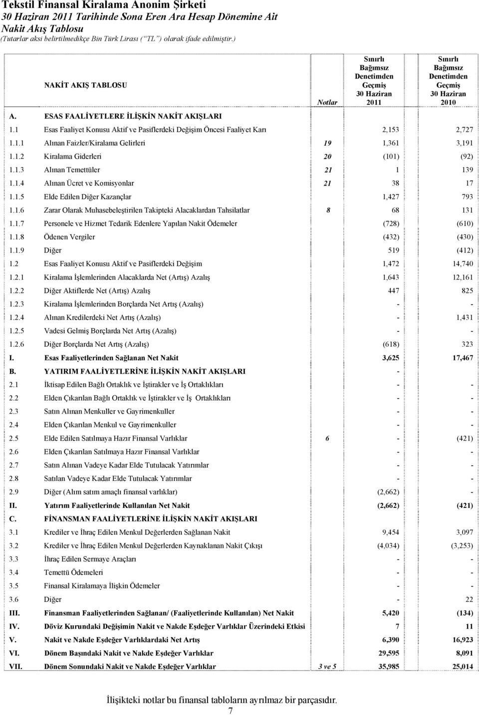 1 Esas Faaliyet Konusu Aktif ve Pasiflerdeki Değişim Öncesi Faaliyet Karı 2,153 2,727 1.1.1 Alınan Faizler/Kiralama Gelirleri 19 1,361 3,191 1.1.2 Kiralama Giderleri 20 (101) (92) 1.1.3 Alınan Temettüler 21 1 139 1.