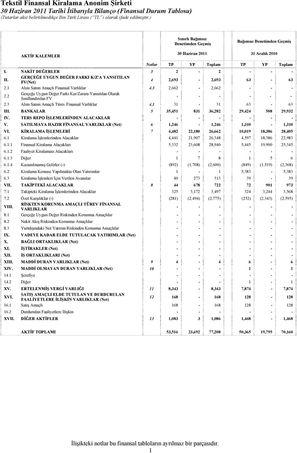 GERÇEĞE UYGUN DEĞER FARKI K/Z'A YANSITILAN FV(Net) 4 2,693-2,693 63-63 2.1 Alım Satım Amaçlı Finansal Varlıklar 4.3 2,662-2,662 - - - 2.