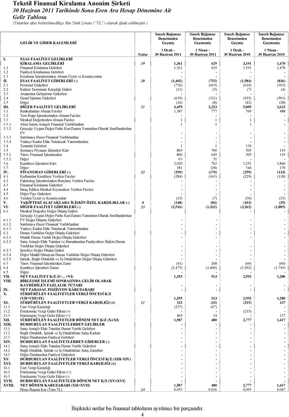 Haziran 2010 Sınırlı Bağımsız Denetimden Geçmemiş 1 Nisan - 30 Haziran 2010 Notlar I. ESAS FAALİYET GELİRLERİ KİRALAMA GELİRLERİ 19 1,361 629 3,191 1,470 1.