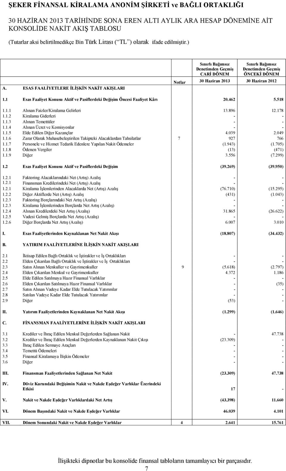 1 Esas Faaliyet Konusu Aktif ve Pasiflerdeki Değişim Öncesi Faaliyet Kârı 20.462 5.518 1.1.1 Alınan Faizler/Kiralama Gelirleri 13.896 12.178 1.1.2 Kiralama Giderleri - - 1.1.3 Alınan Temettüler - - 1.