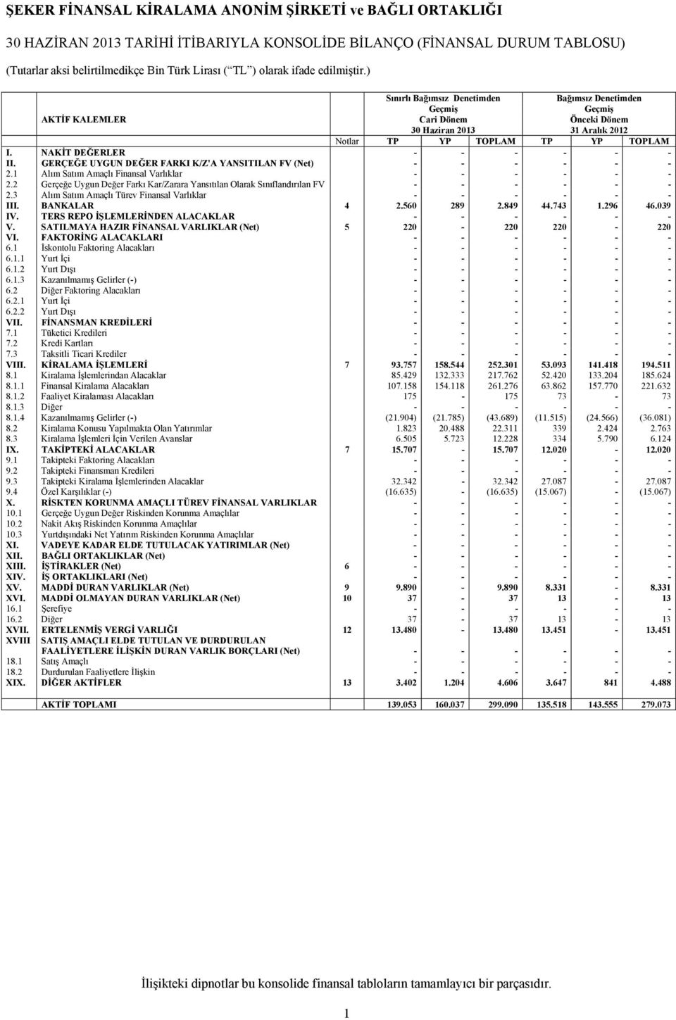 2 Gerçeğe Uygun Değer Farkı Kar/Zarara Yansıtılan Olarak Sınıflandırılan FV - - - - - - 2.3 Alım Satım Amaçlı Türev Finansal Varlıklar - - - - - - III. BANKALAR 4 2.560 289 2.849 44.743 1.296 46.