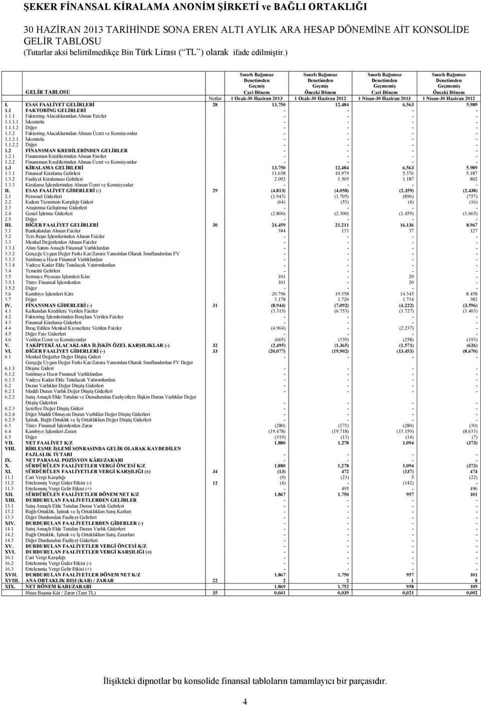 Haziran 2012 I. ESAS FAALİYET GELİRLERİ 28 13.750 12.484 6.563 5.989 1.1 FAKTORİNG GELİRLERİ - - - - 1.1.1 Faktoring Alacaklarından Alınan Faizler - - - - 1.1.1.1 İskontolu - - - - 1.1.1.2 Diğer - - - - 1.