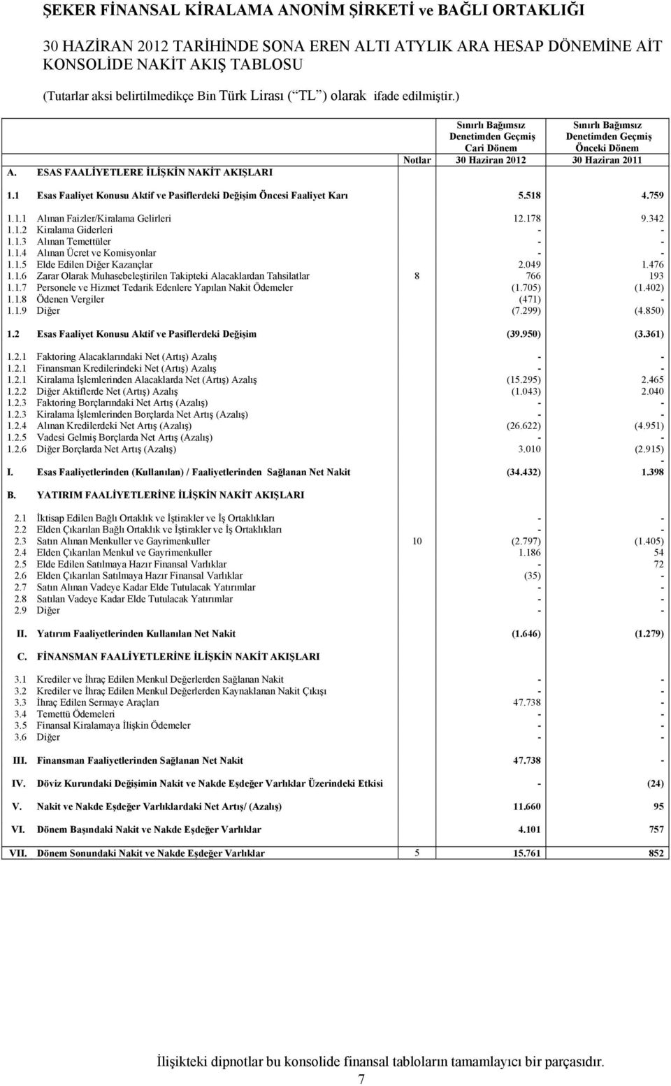 1 Esas Faaliyet Konusu Aktif ve Pasiflerdeki Değişim Öncesi Faaliyet Karı 5.518 4.759 1.1.1 Alınan Faizler/Kiralama Gelirleri 12.178 9.342 1.1.2 Kiralama Giderleri - - 1.1.3 Alınan Temettüler - - 1.1.4 Alınan Ücret ve Komisyonlar - - 1.