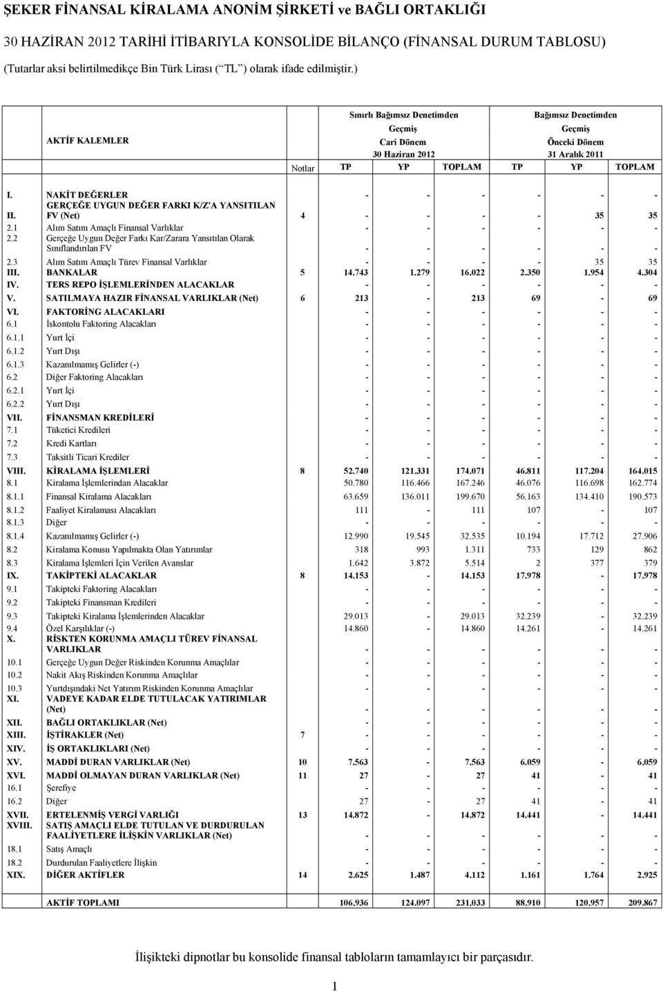 2 Gerçeğe Uygun Değer Farkı Kar/Zarara Yansıtılan Olarak Sınıflandırılan FV - - - - - - 2.3 Alım Satım Amaçlı Türev Finansal Varlıklar - - - - 35 35 III. BANKALAR 5 14.743 1.279 16.022 2.350 1.954 4.