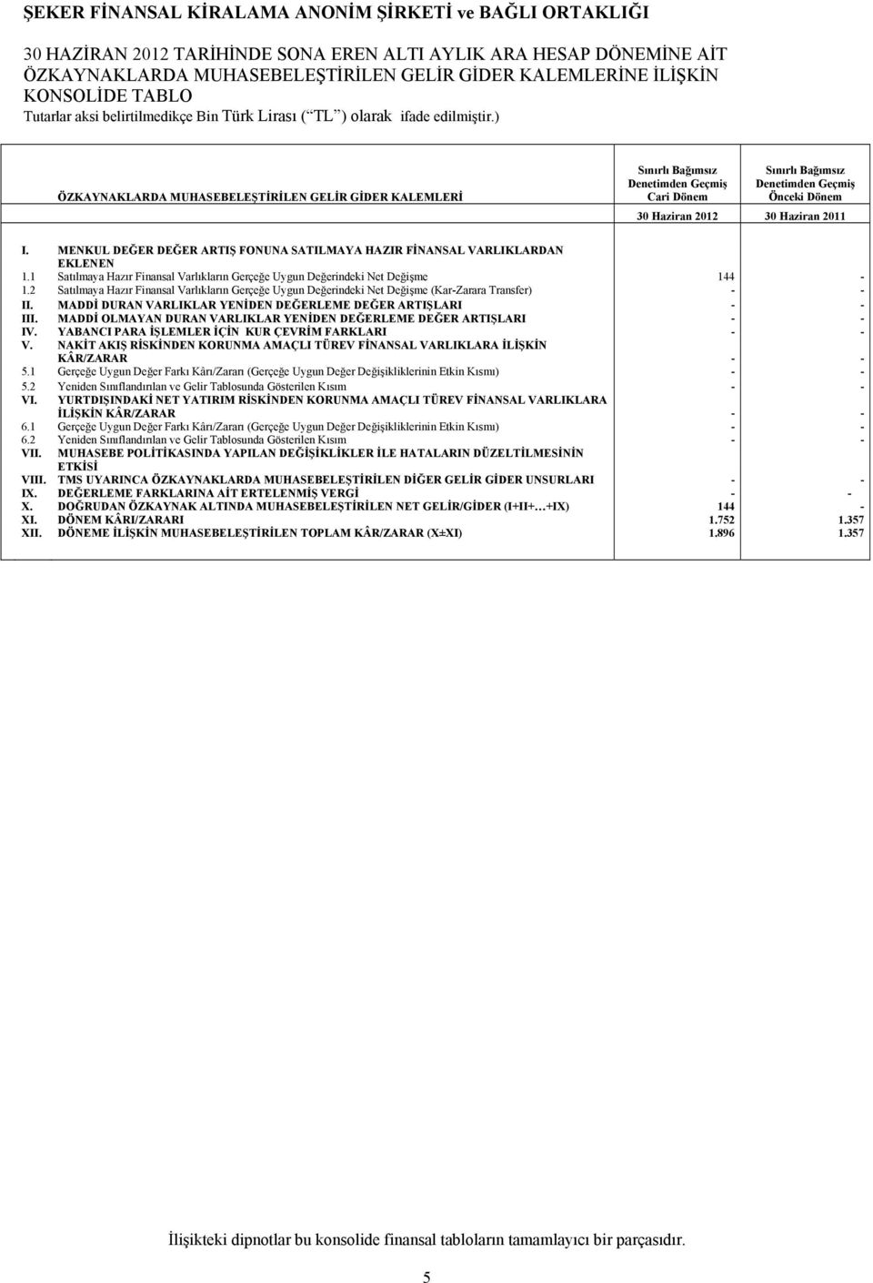 ) ÖZKAYNAKLARDA MUHASEBELEŞTİRİLEN GELİR GİDER KALEMLERİ Sınırlı Bağımsız Denetimden Geçmiş Cari Dönem Sınırlı Bağımsız Denetimden Geçmiş Önceki Dönem 30 Haziran 2012 30 Haziran 2011 I.
