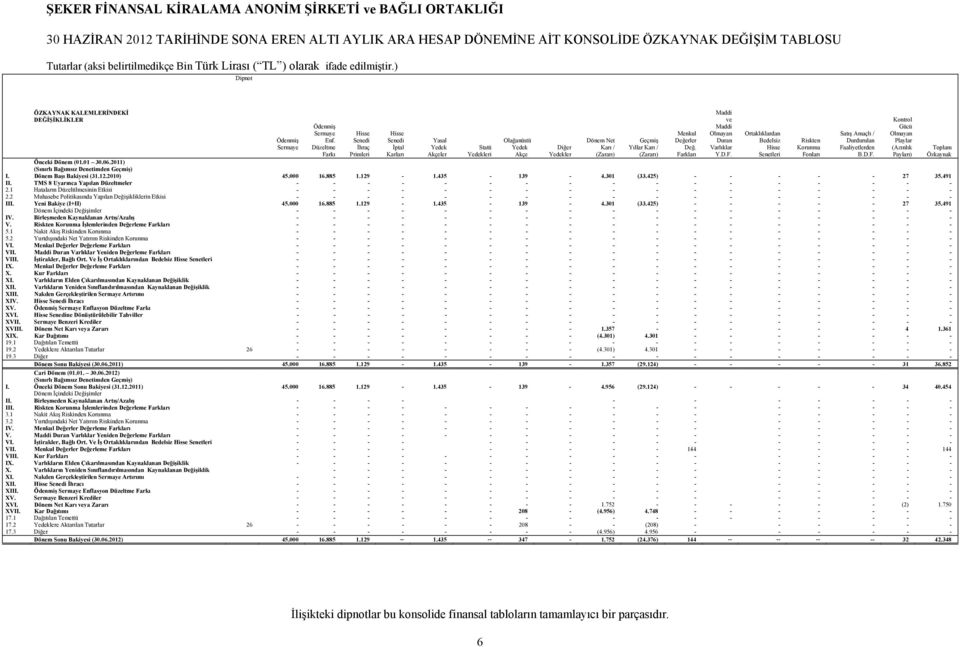 Düzeltme Farkı Hisse Senedi İhraç Primleri Hisse Senedi İptal Karları Yasal Yedek Akçeler Statü Yedekleri Önceki Dönem (01.01 30.06.2011) (Sınırlı Bağımsız Denetimden Geçmiş) I.