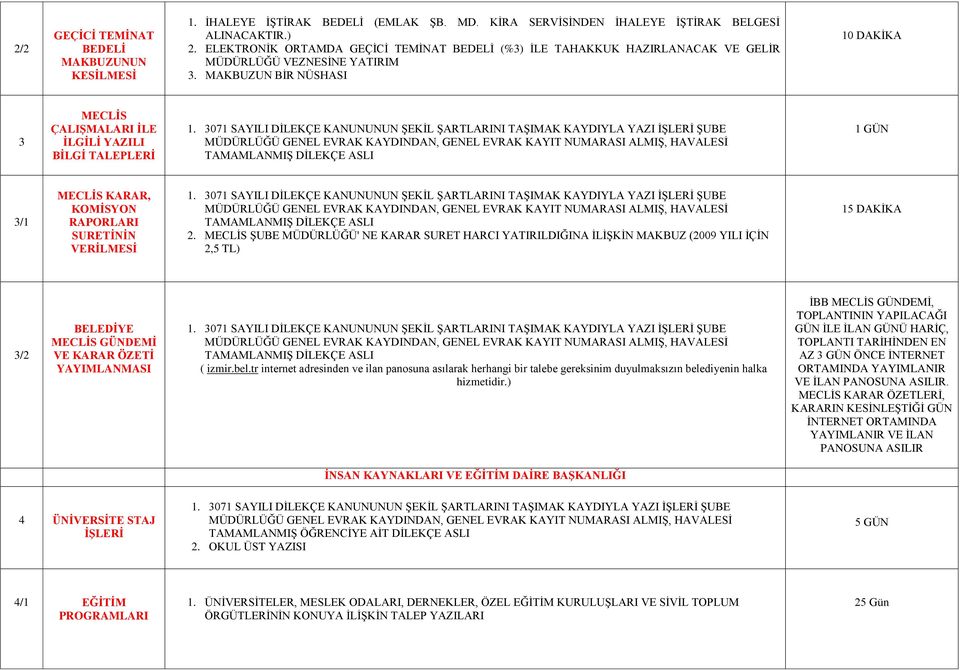 MAKBUZUN BİR NÜSHASI 10 DAKİKA 3 MECLİS ÇALIŞMALARI İLE İLGİLİ YAZILI BİLGİ TALEPLERİ TAMAMLANMIŞ DİLEKÇE ASLI 1 GÜN 3/1 MECLİS KARAR, KOMİSYON RAPORLARI SURETİNİN VERİLMESİ TAMAMLANMIŞ DİLEKÇE ASLI