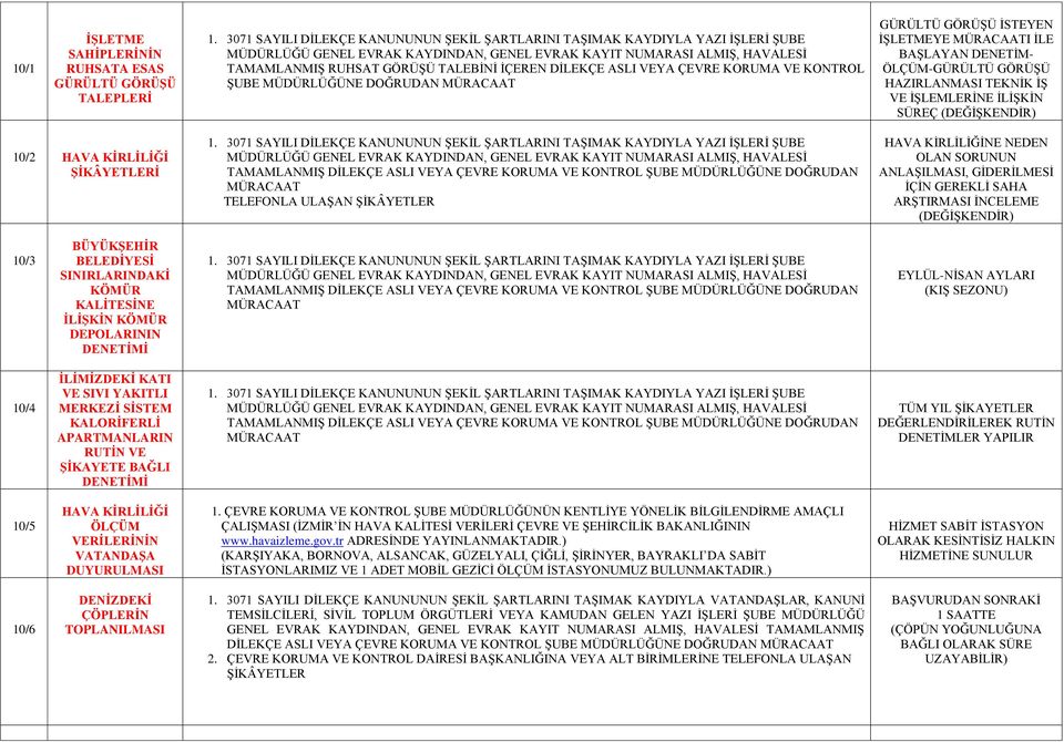 KONTROL ŞUBE MÜDÜRLÜĞÜNE DOĞRUDAN TELEFONLA ULAŞAN ŞİKÂYETLER HAVA KİRLİLİĞİNE NEDEN OLAN SORUNUN ANLAŞILMASI, GİDERİLMESİ İÇİN GEREKLİ SAHA ARŞTIRMASI İNCELEME (DEĞİŞKENDİR) 10/3 BÜYÜKŞEHİR