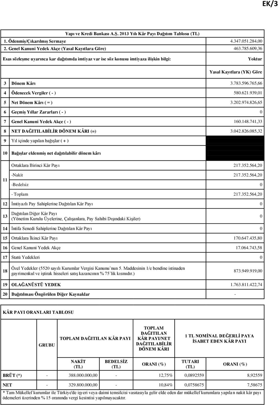 939,01 5 Net Dönem Kârı ( = ) 3.202.974.826,65 6 Geçmiş Yıllar Zararları ( - ) 0 7 Genel Kanuni Yedek Akçe ( - ) 160.148.741,33 8 NET DAĞITILABİLİR DÖNEM KÂRI (=) 3.042.826.085,32 9 Yıl içinde yapılan bağışlar ( + ) 10 Bağışlar eklenmiş net dağıtılabilir dönem kârı Ortaklara Birinci Kâr Payı 217.