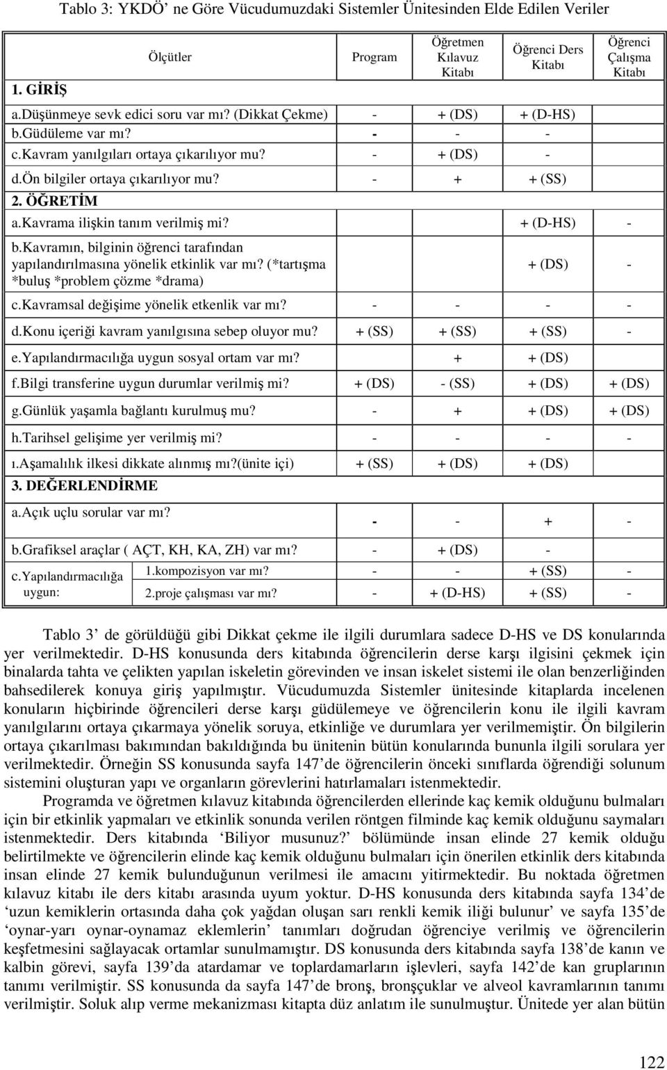 kavrama ilikin tanım verilmi mi? + (D-HS) - b.kavramın, bilginin örenci tarafından yapılandırılmasına yönelik etkinlik var mı? (*tartıma *bulu *problem çözme *drama) Örenci Çalıma Kitabı + (DS) - c.