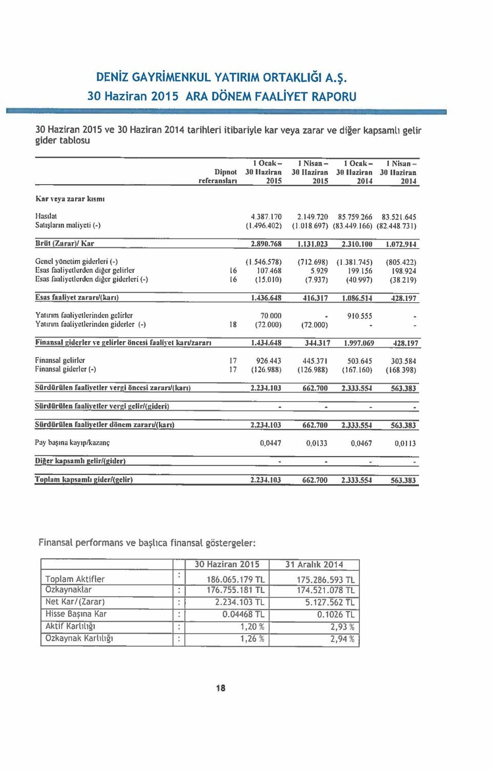 3(1 haziran referanslan 2015 2015 2013 2013 llasılaı 4.387.170 2.139.720 %5.759266 %3.521.645 Satışların maliyeti (-) (1.496.402) (1.018.697) (83.419.166) t82 448.731) Brüt (Zarar)/ Kar 2.890.768 1.