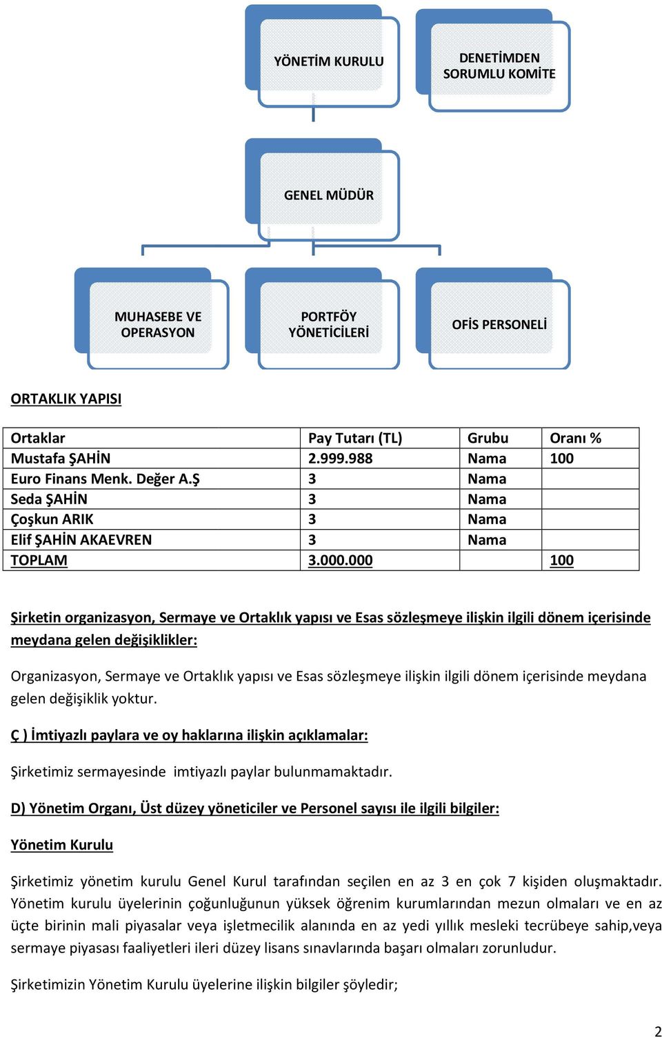 000 Oranı % 100 100 Şirketin organizasyon, Sermaye ve Ortaklık yapısı ve Esas sözleşmeye ilişkin ilgili dönem içerisinde meydana gelen değişiklikler: Organizasyon, Sermaye ve Ortaklık yapısı ve Esas