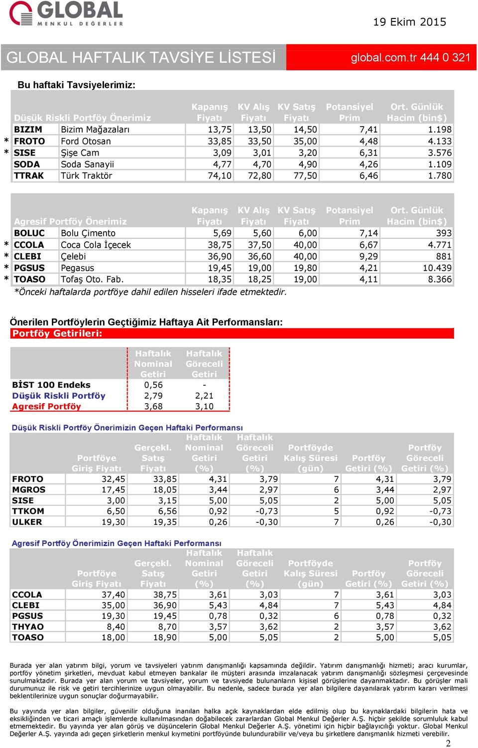 109 TTRAK Türk Traktör 74,10 72,80 77,50 6,46 1.780 Agresif Portföy Önerimiz Kapanış KV Alış KV Satış Potansiyel Prim Ort.