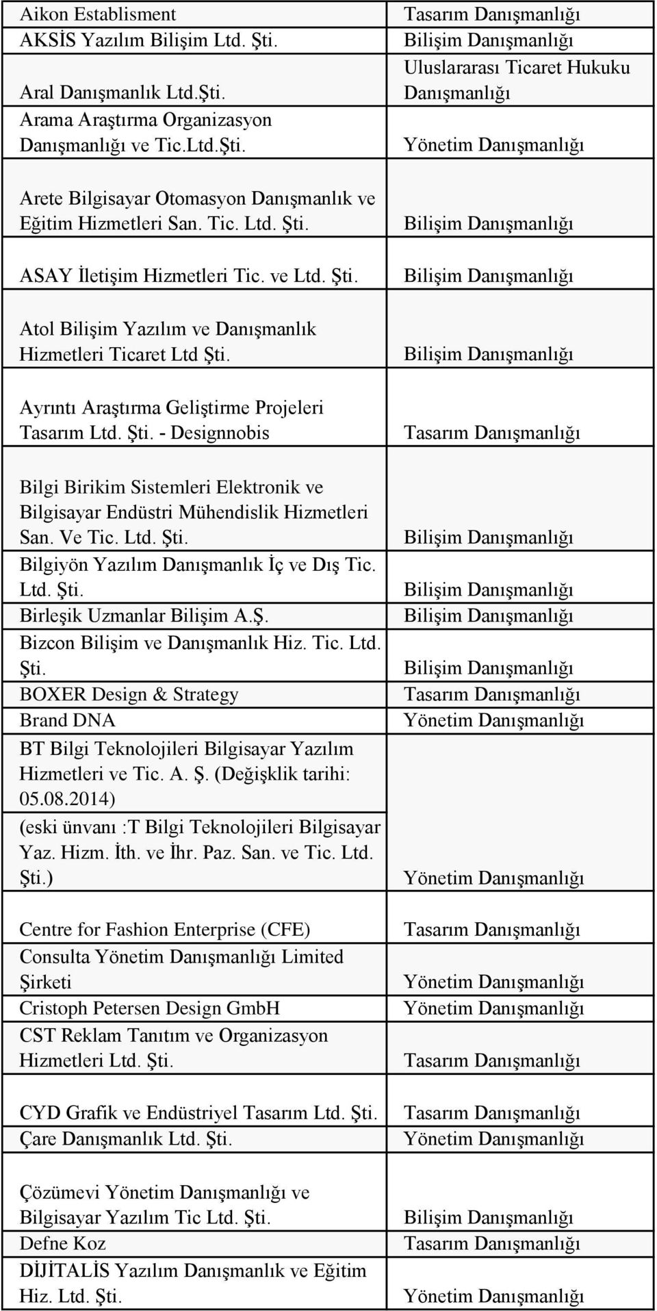 - Designnobis Bilgi Birikim Sistemleri Elektronik ve Bilgisayar Endüstri Mühendislik Hizmetleri San. Ve Tic. Ltd. Bilgiyön Yazılım Danışmanlık İç ve Dış Tic. Ltd. Birleşik Uzmanlar Bilişim Bizcon Bilişim ve Danışmanlık Hiz.