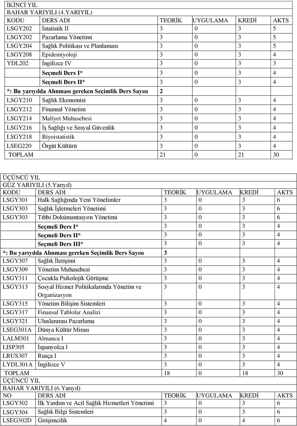 Ġngilizce IV 3 0 3 3 Seçmeli Ders I* 3 0 3 4 Seçmeli Ders II* 3 0 3 4 *: Bu yarıyılda Alınması gereken Seçimlik Ders Sayısı 2 LSGY210 Sağlık Ekonomisi 3 0 3 4 LSGY212 Finansal Yönetim 3 0 3 4 LSGY214