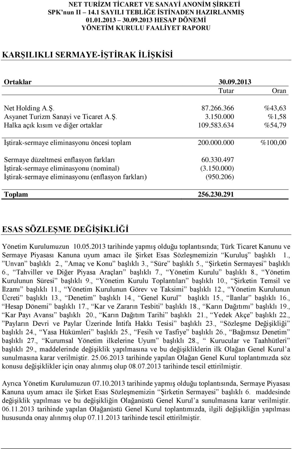 000) İştirak-sermaye eliminasyonu (enflasyon farkları) (950.206) Toplam 256.230.291 ESAS SÖZLEŞME DEĞİŞİKLİĞİ Yönetim Kurulumuzun 10.05.