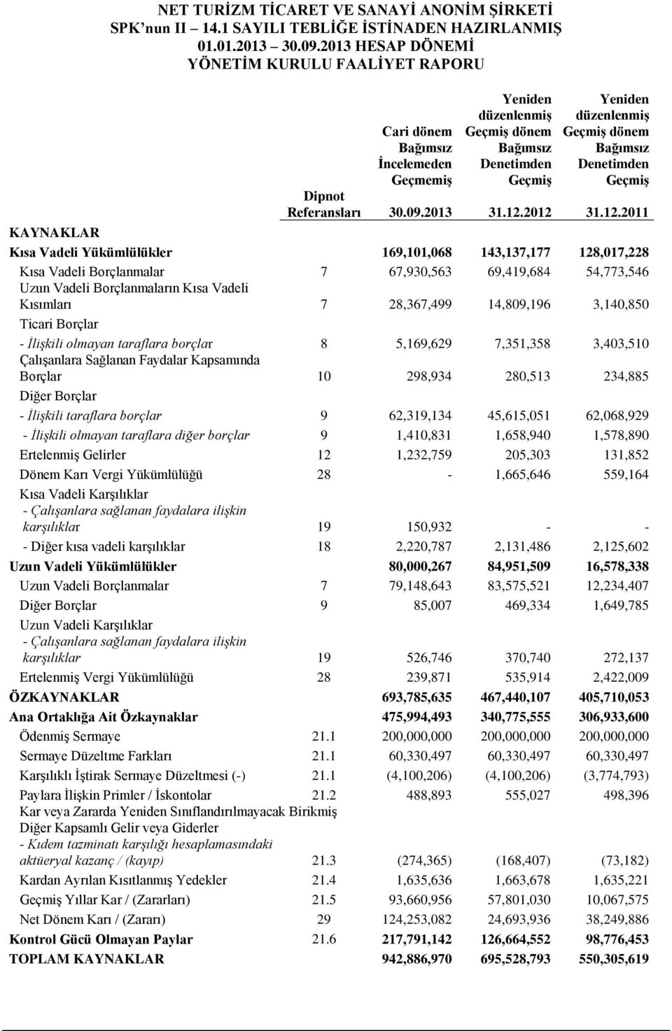 28,367,499 14,809,196 3,140,850 Ticari Borçlar - İlişkili olmayan taraflara borçlar 8 5,169,629 7,351,358 3,403,510 Çalışanlara Sağlanan Faydalar Kapsamında Borçlar 10 298,934 280,513 234,885 Diğer