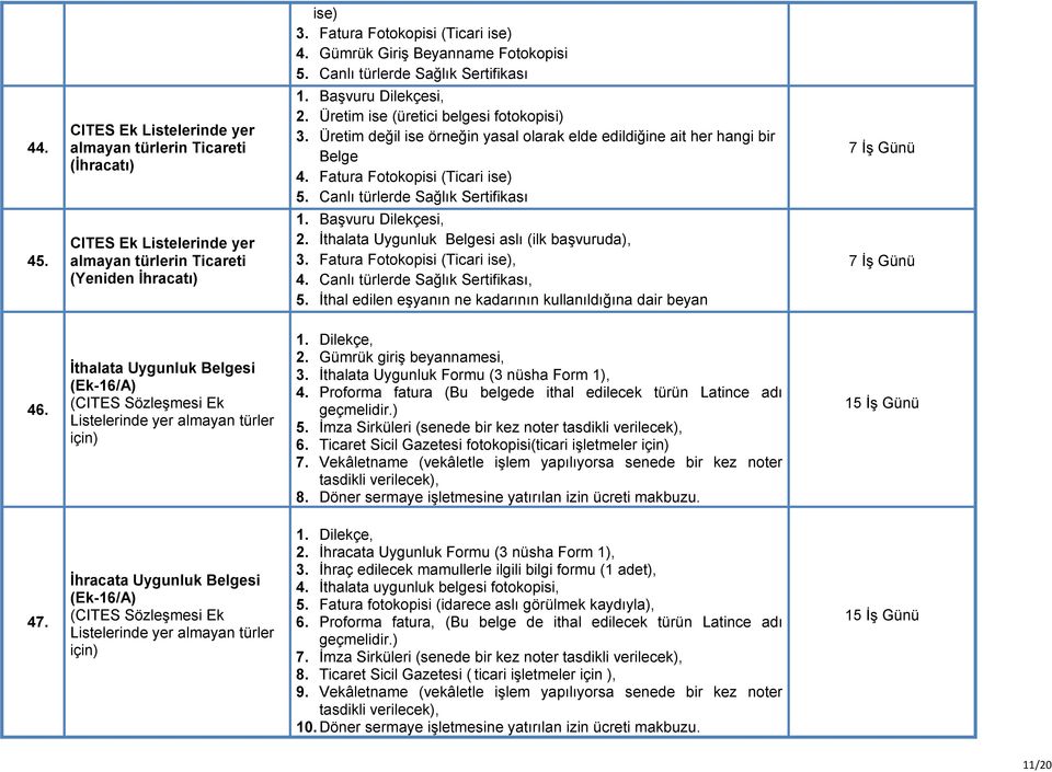 Canlı türlerde Sağlık Sertifikası 7 İş Günü 45. CITES Ek Listelerinde yer almayan türlerin Ticareti (Yeniden Ġhracatı) 1. Başvuru Dilekçesi, 2. İthalata Uygunluk Belgesi aslı (ilk başvuruda), 3.