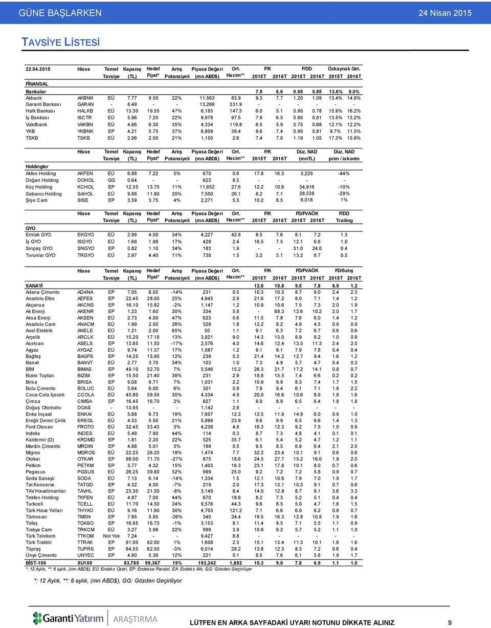 09 13.4% 14.9% Garanti Bankası GARAN - 8.49 - - 13,266 331.9 - - - - - - Halk Bankası HALKB EÜ 13.30 19.55 47% 6,185 147.5 6.0 5.1 0.90 0.78 15.9% 16.2% İş Bankası ISCTR EÜ 5.96 7.25 22% 9,978 97.5 7.