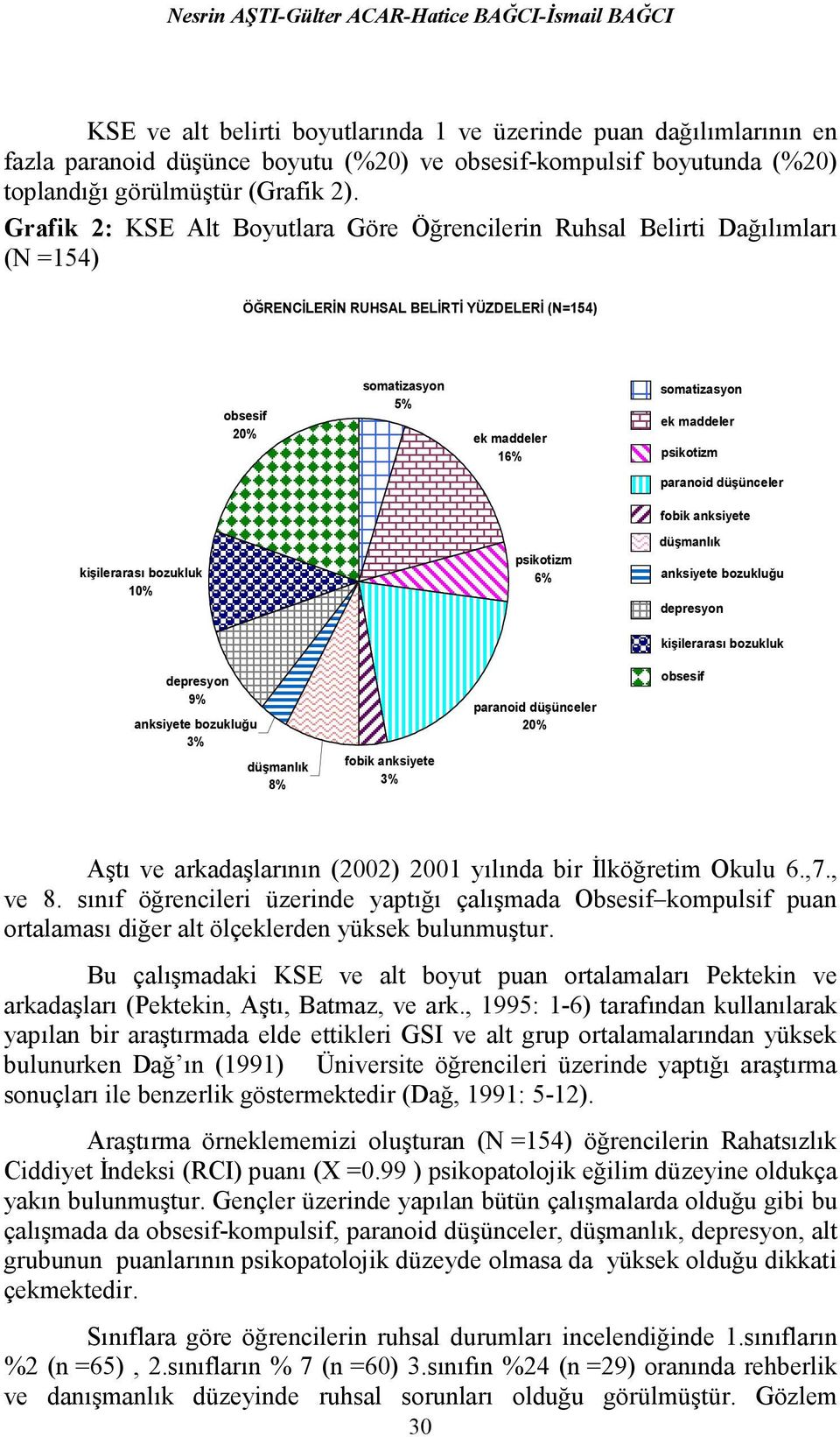 Grafik 2: KSE Alt Boyutlara Göre Öğrencilerin Ruhsal Belirti Dağılımları (N =154) ÖĞRENCĐLERĐN RUHSAL BELĐRTĐ YÜZDELERĐ (N=154) obsesif 20% somatizasyon 5% ek maddeler 16% somatizasyon ek maddeler