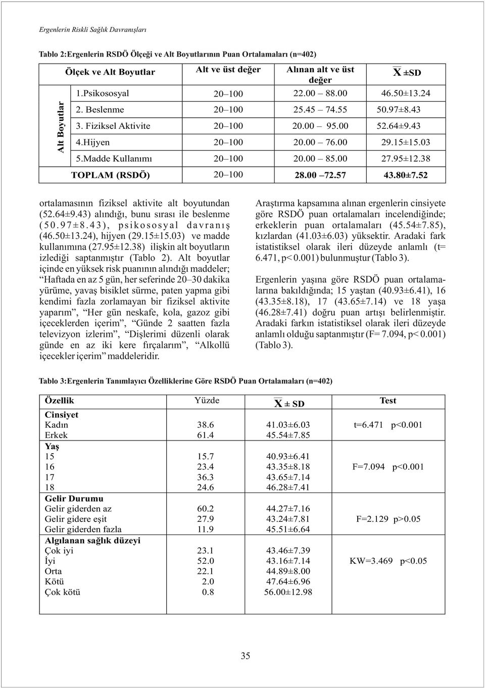 52 Alt Boyutlar Ölçek ve Alt Boyutlar Alt ve üst değer ortalamasının fiziksel aktivite alt boyutundan (52.64±9.43) alındığı, bunu sırası ile beslenme (50.97±8.43), psikososyal davranış (46.50±13.