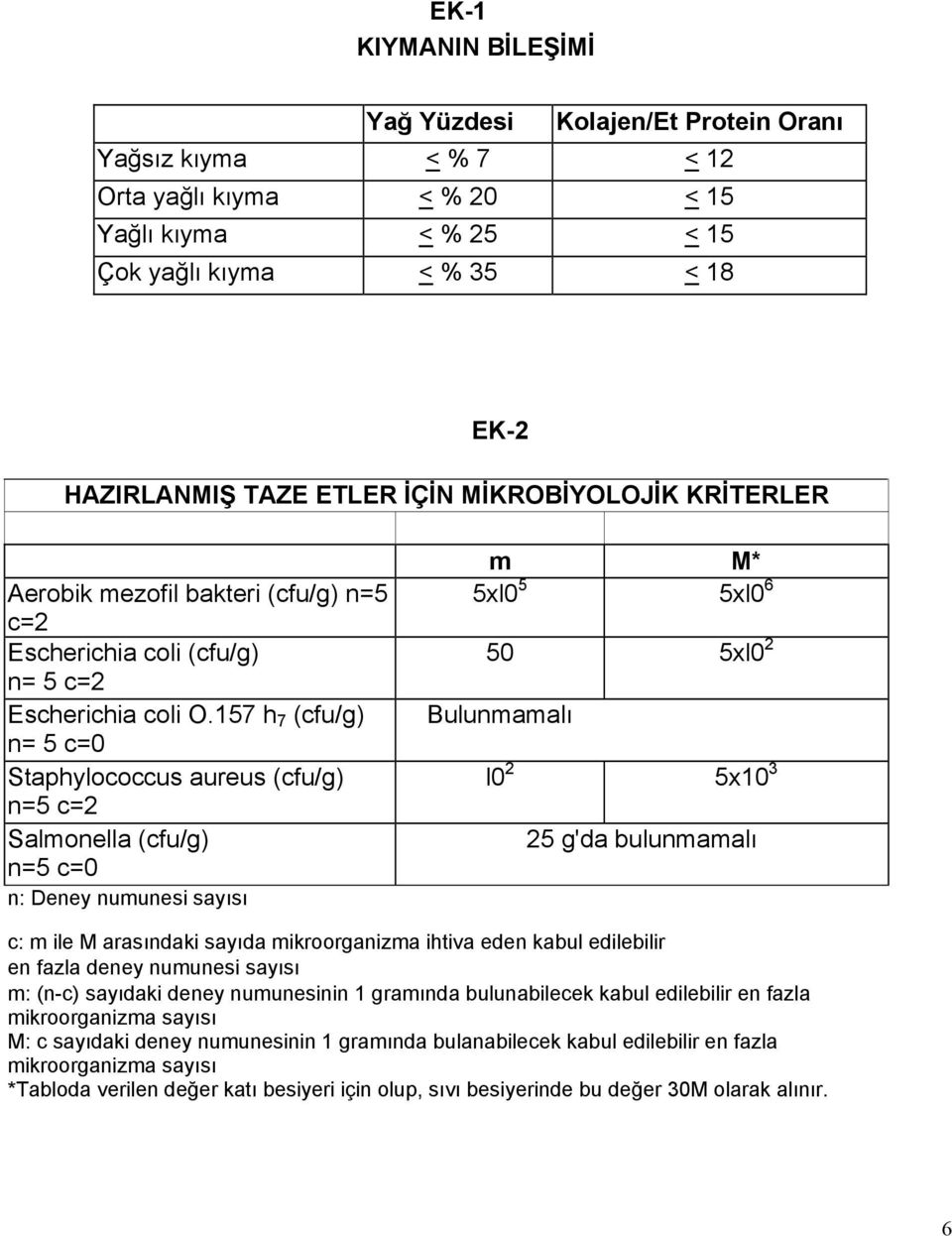 157 h 7 (cfu/g) n= 5 c=0 Staphylococcus aureus (cfu/g) n=5 c=2 Salmonella (cfu/g) n=5 c=0 n: Deney numunesi sayısı m M* 5xl0 5 5xl0 6 50 5xl0 2 Bulunmamalı l0 2 5x10 3 25 g'da bulunmamalı c: m ile M