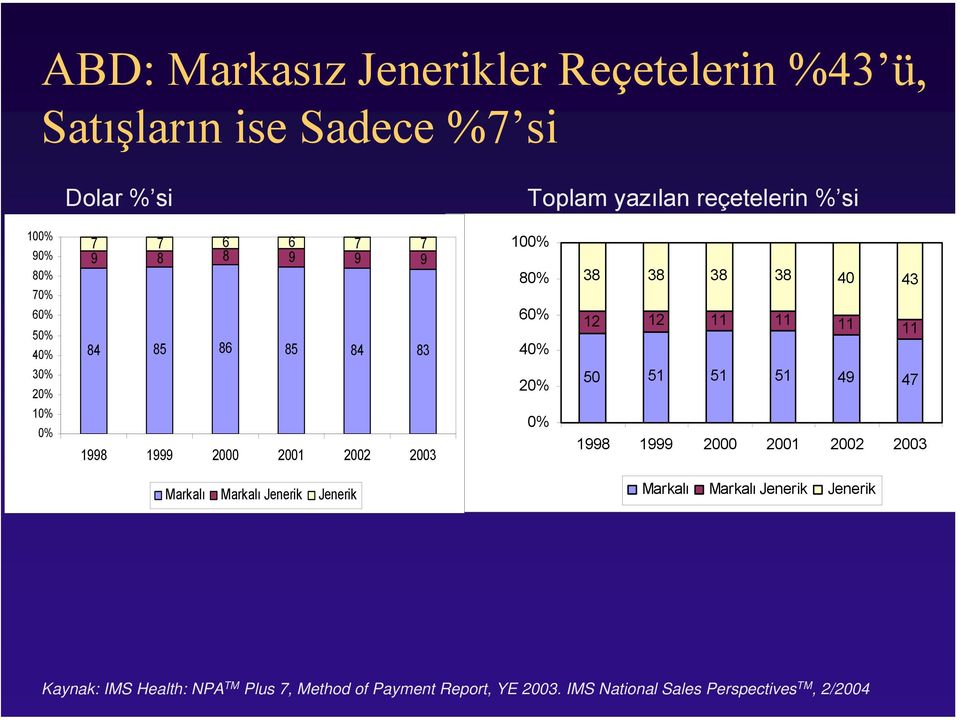 38 38 38 38 40 43 12 12 11 11 11 11 50 51 51 51 49 47 1998 1999 2000 2001 2002 2003 Markalı Markalı Jenerik Jenerik Markalı