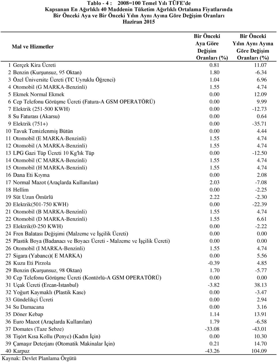 74 5 Ekmek Normal Ekmek 0.00 12.09 6 Cep Telefonu Görüşme Ücreti (Fatura-A GSM OPERATÖRÜ) 0.00 9.99 7 Elektrik (251-500 KWH) 0.00-12.73 8 Su Faturası (Akarsu) 0.00 0.64 9 Elektrik (751+) 0.00-35.