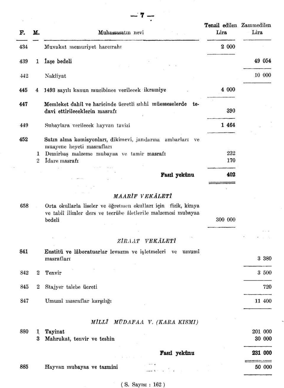 heyeti masraflari 1 Demirbas malzeme mubayaa ve tamir masrafi 2 Idare masrafi Fasil yekunu 4 000 390 1 464 232 170 402 MAARlF VEKALETl 658 Orta okullarla liseler ve ogretmen okullari igin fizik,