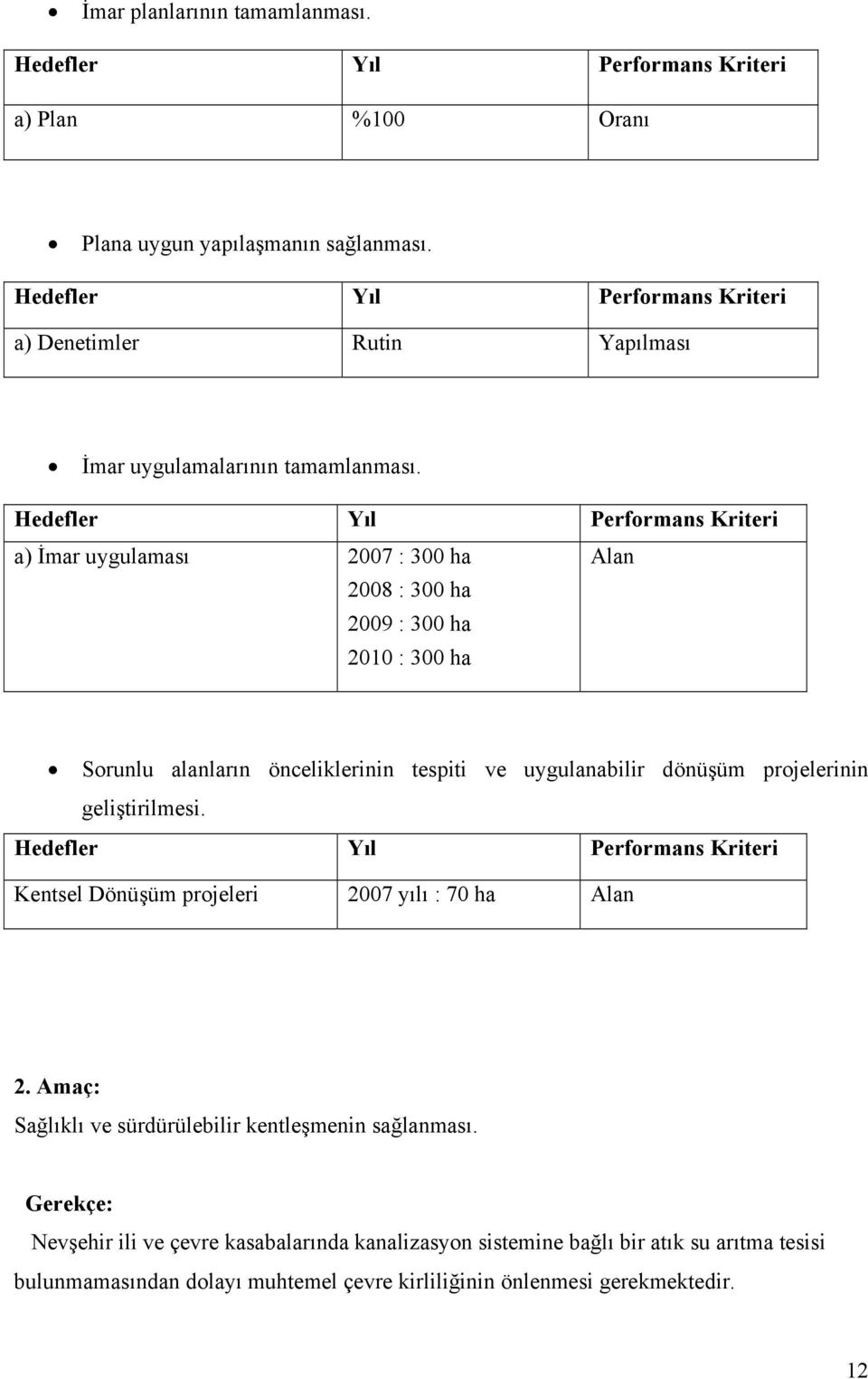 Hedefler Yıl Performans Kriteri a) İmar uygulaması 2007 : 300 ha 2008 : 300 ha 2009 : 300 ha 2010 : 300 ha Alan Sorunlu alanların önceliklerinin tespiti ve uygulanabilir dönüşüm