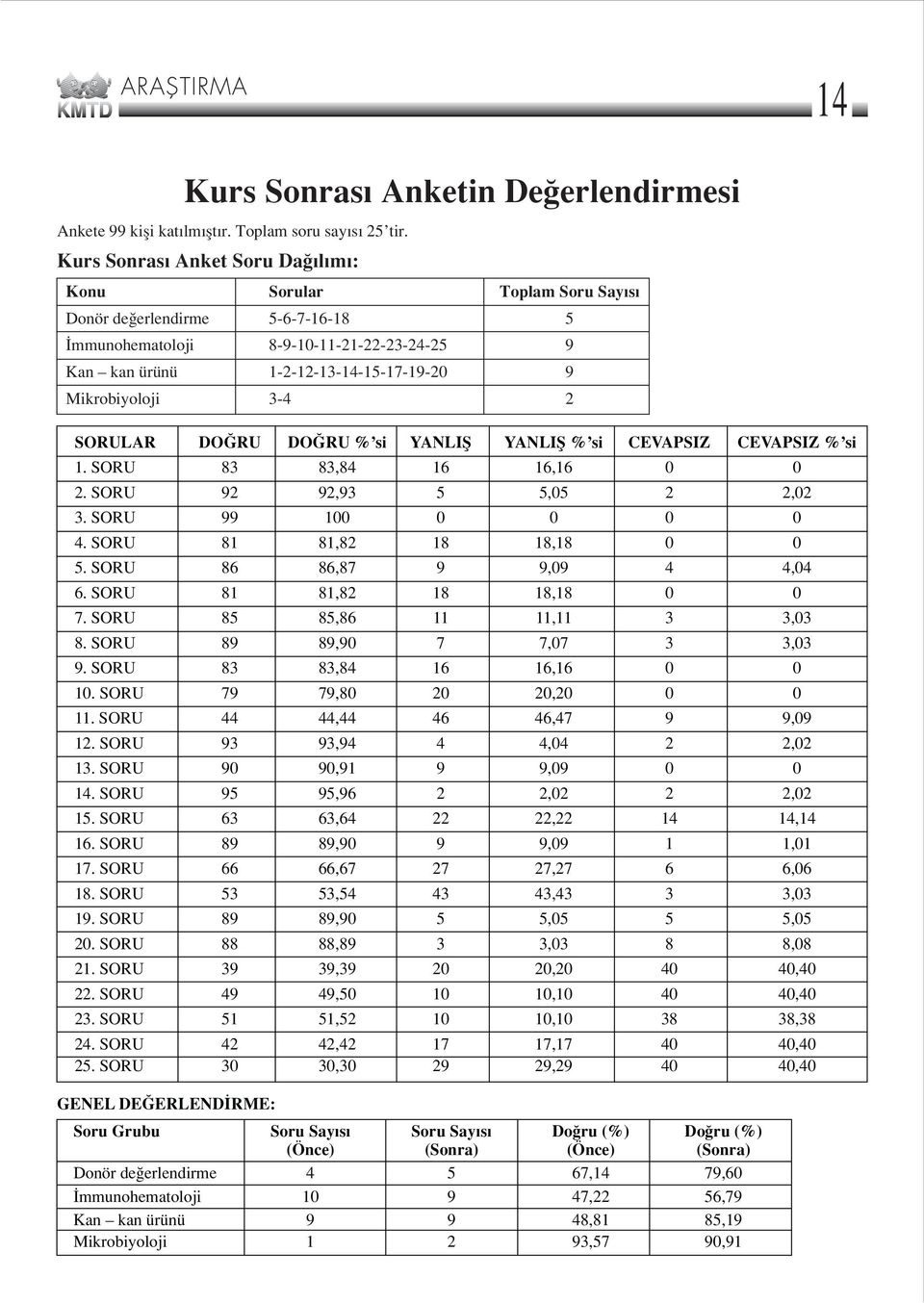 2 SORULAR DO RU DO RU % si YANLIfi YANLIfi % si CEVAPSIZ CEVAPSIZ % si 1. SORU 83 83,84 16 16,16 0 0 2. SORU 92 92,93 5 5,05 2 2,02 3. SORU 99 100 0 0 0 0 4. SORU 81 81,82 18 18,18 0 0 5.