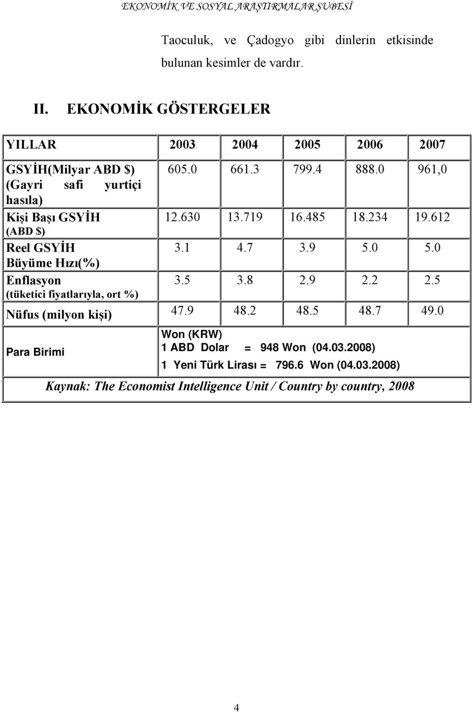 0 961,0 (Gayri safi yurtiçi hasıla) Kişi Başı GSYİH 12.630 13.719 16.485 18.234 19.612 (ABD $) Reel GSYİH 3.1 4.7 3.9 5.0 5.