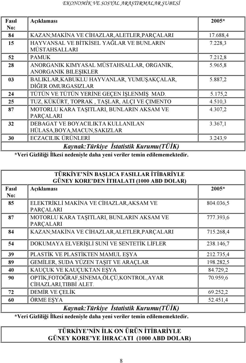 510,3 87 MOTORLU KARA TAŞITLARI, BUNLARIN AKSAM VE 4.307,2 PARÇALARI 32 DEBAGAT VE BOYACILIKTA KULLANILAN 3.367,1 HÜLASA,BOYA,MACUN,SAKIZLAR 30 ECZACILIK ÜRÜNLERİ 3.