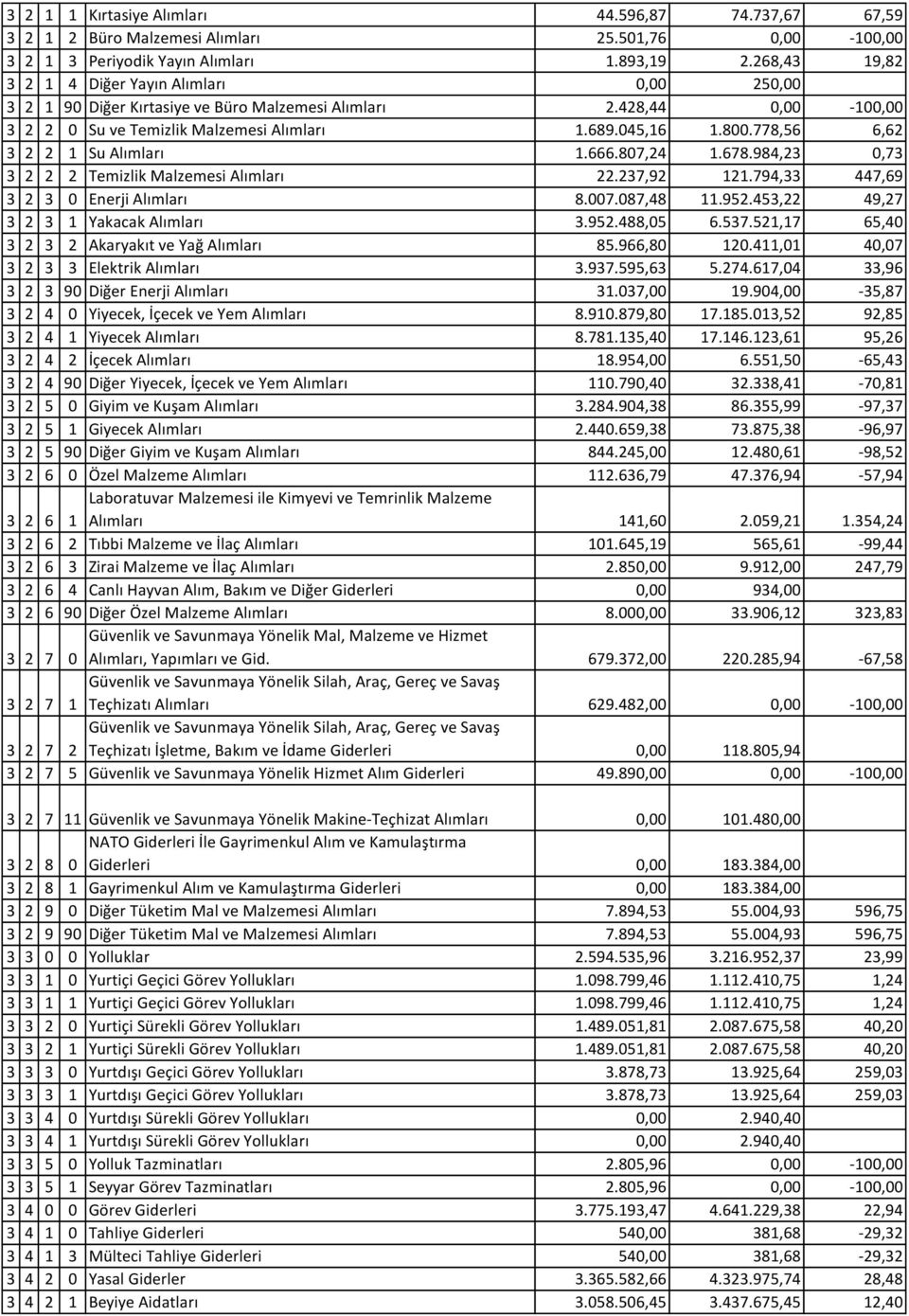 778,56 6,62 3 2 2 1 Su Alımları 1.666.807,24 1.678.984,23 0,73 3 2 2 2 Temizlik Malzemesi Alımları 22.237,92 121.794,33 447,69 3 2 3 0 Enerji Alımları 8.007.087,48 11.952.