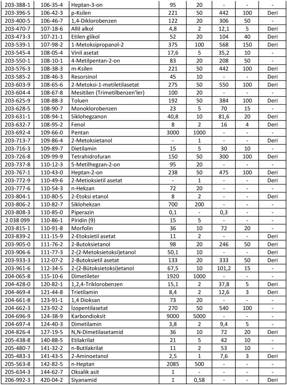 20 208 50-203-576-3 108-38-3 m-ksilen 221 50 442 100 Deri 203-585-2 108-46-3 Resorsinol 45 10 - - Deri 203-603-9 108-65-6 2-Metoksi-1-metiletilasetat 275 50 550 100 Deri 203-604-4 108-67-8 Mesitilen