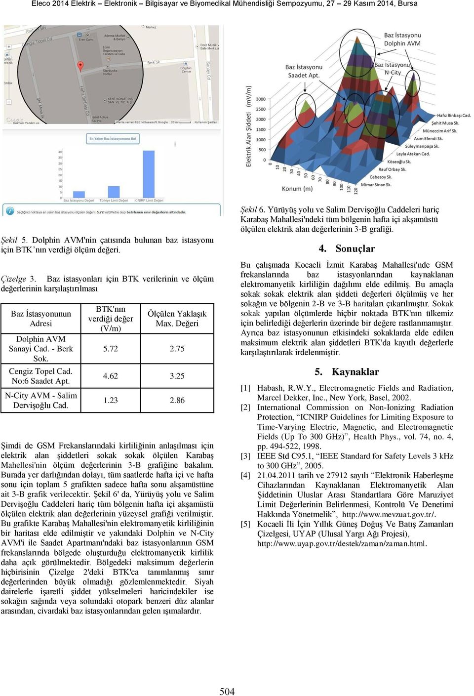 N-City AVM - Salim Dervişoğlu Cad. BTK'nın verdiği değer (V/m) Ölçülen Yaklaşık Max. Değeri 5.72 2.75 4.62 3.25 1.23 2.