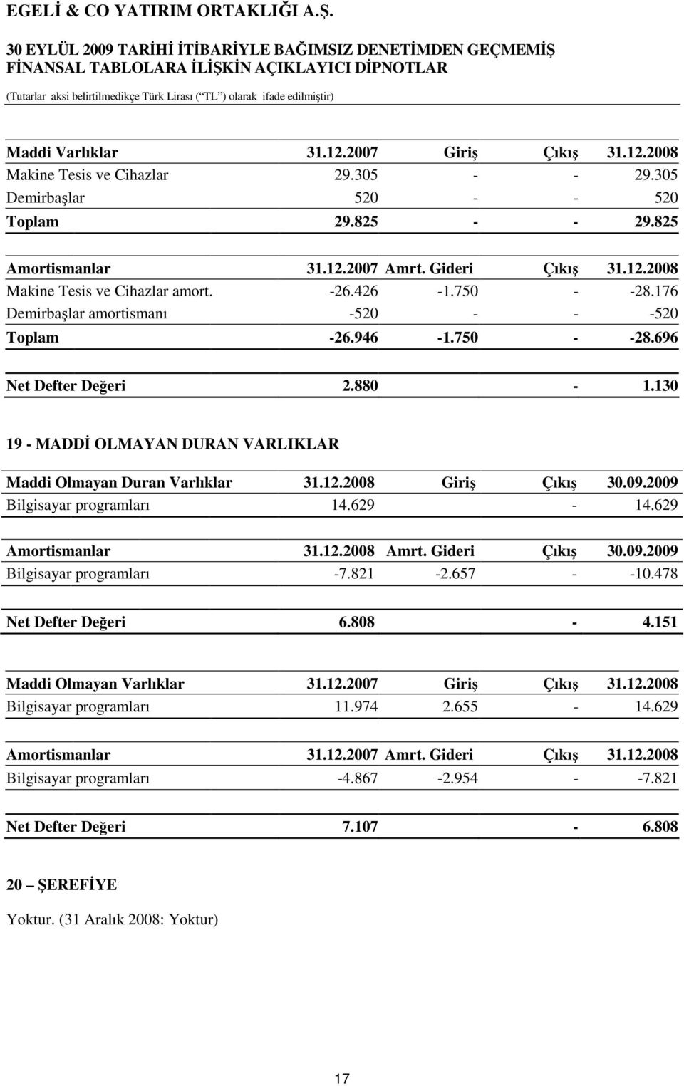 2008 Giriş Çıkış 30.09.2009 Bilgisayar programları 14.629-14.629 Amortismanlar 31.12.2008 Amrt. Gideri Çıkış 30.09.2009 Bilgisayar programları -7.821-2.657 - -10.478 Net Defter Değeri 6.808-4.