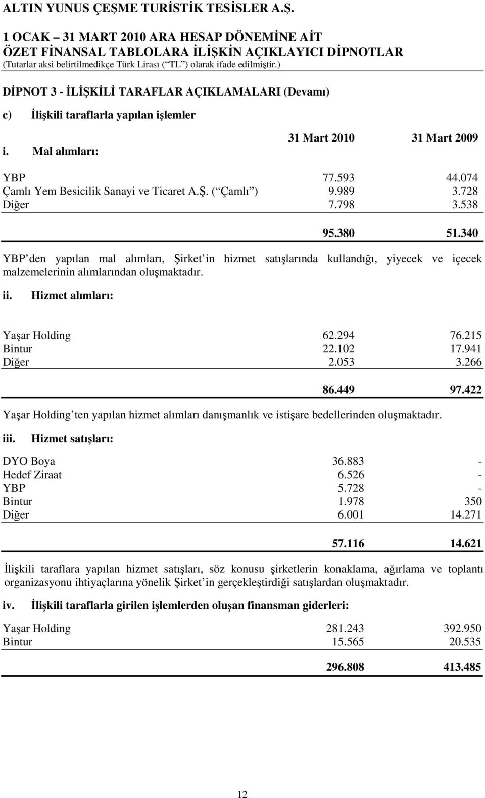 Hizmet alımları: Yaşar Holding 62.294 76.215 Bintur 22.102 17.941 Diğer 2.053 3.266 86.449 97.422 Yaşar Holding ten yapılan hizmet alımları danışmanlık ve istişare bedellerinden oluşmaktadır. iii.