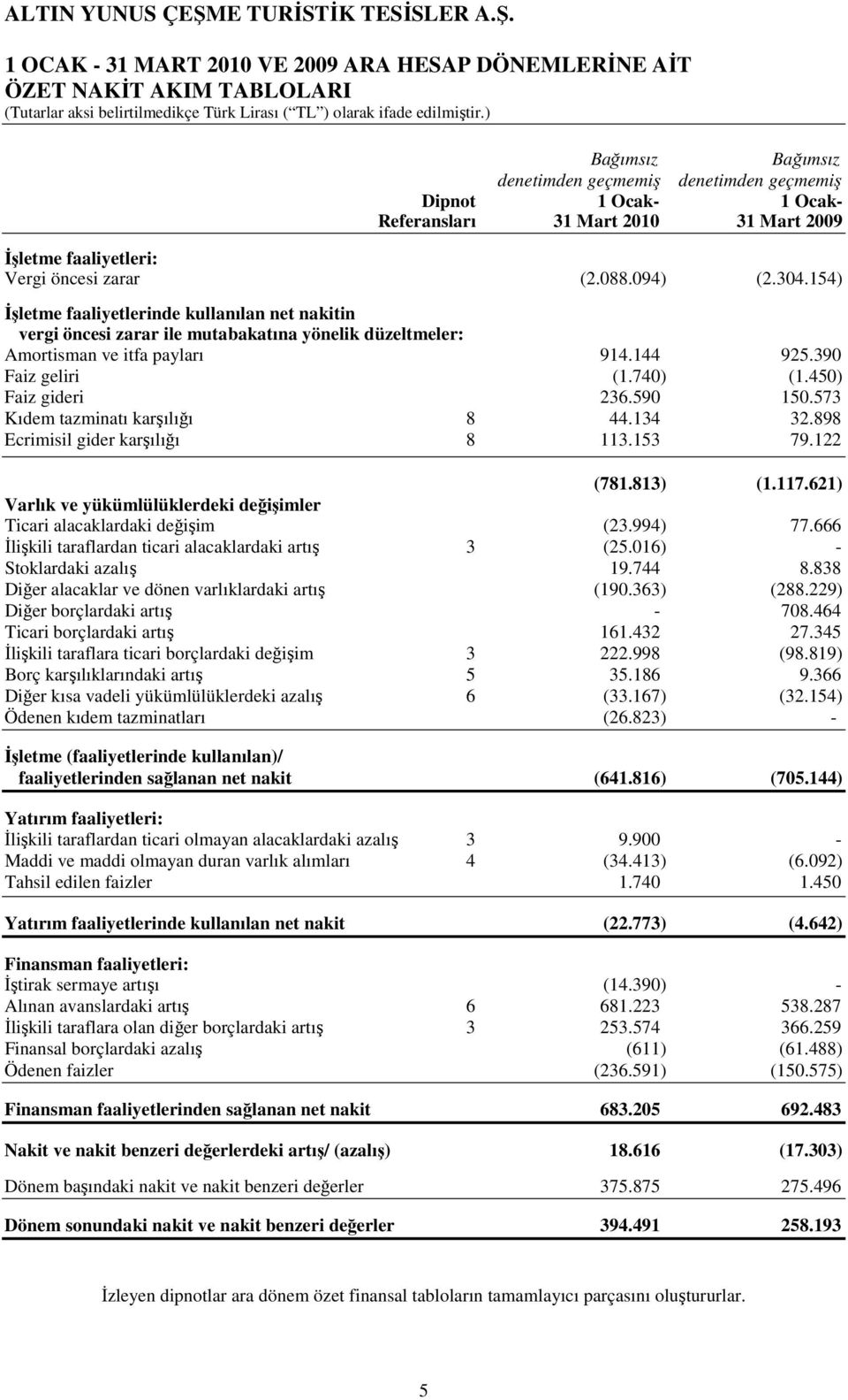 154) İşletme faaliyetlerinde kullanılan net nakitin vergi öncesi zarar ile mutabakatına yönelik düzeltmeler: Amortisman ve itfa payları 914.144 925.390 Faiz geliri (1.740) (1.450) Faiz gideri 236.