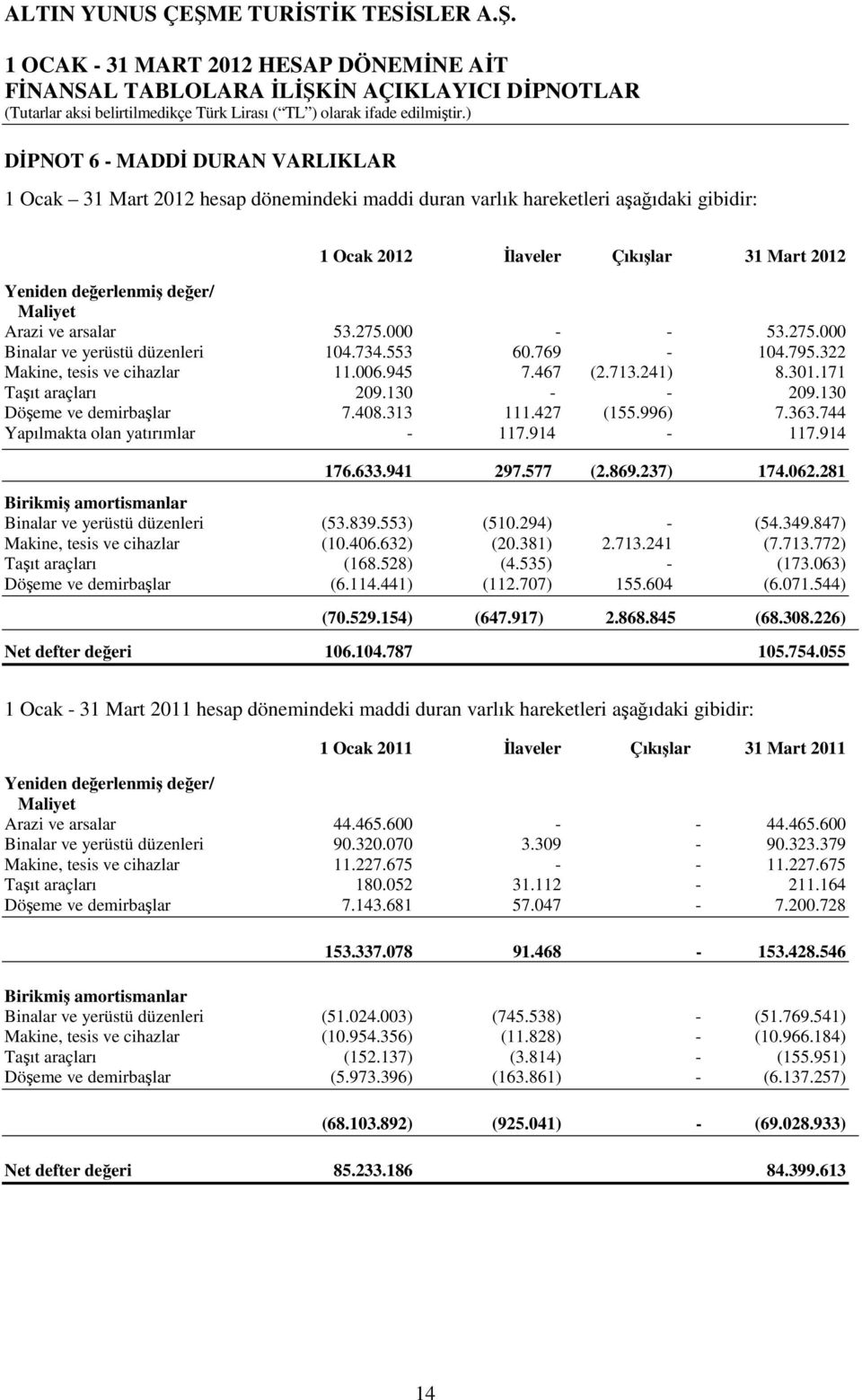 130 Döşeme ve demirbaşlar 7.408.313 111.427 (155.996) 7.363.744 Yapılmakta olan yatırımlar - 117.914-117.914 176.633.941 297.577 (2.869.237) 174.062.