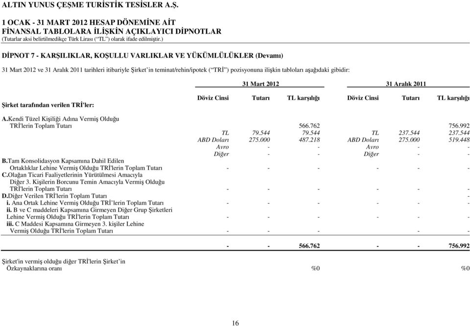 Kendi Tüzel Kişiliği Adına Vermiş Olduğu TRİ'lerin Toplam Tutarı 566.762 756.992 TL 79.544 79.544 TL 237.544 237.544 ABD Doları 275.000 487.218 ABD Doları 275.000 519.