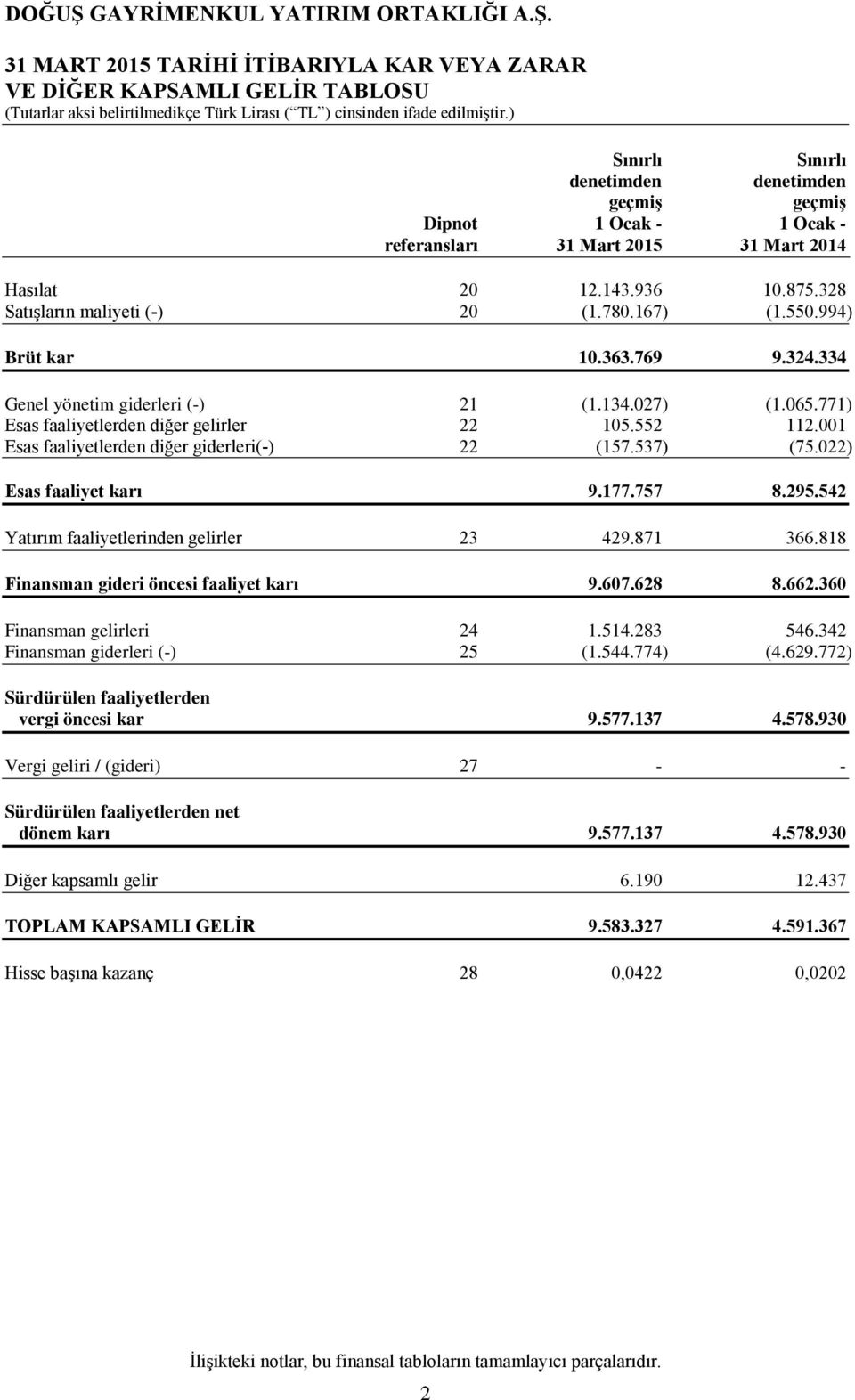 771) Esas faaliyetlerden diğer gelirler 22 105.552 112.001 Esas faaliyetlerden diğer giderleri(-) 22 (157.537) (75.022) Esas faaliyet karı 9.177.757 8.295.542 Yatırım faaliyetlerinden gelirler 23 429.