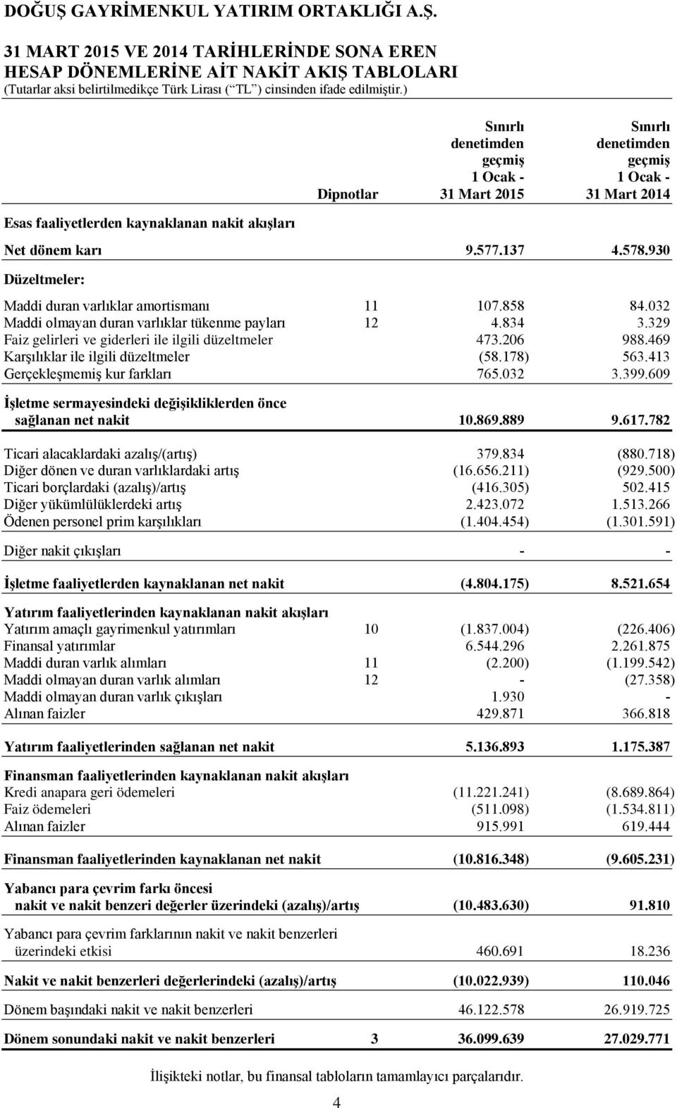 329 Faiz gelirleri ve giderleri ile ilgili düzeltmeler 473.206 988.469 Karşılıklar ile ilgili düzeltmeler (58.178) 563.413 Gerçekleşmemiş kur farkları 765.032 3.399.