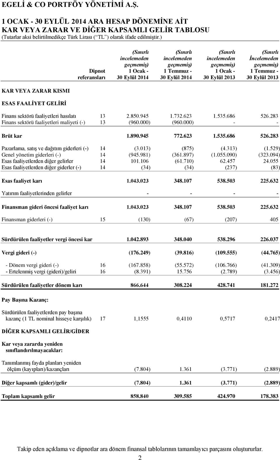 faaliyetleri hasılatı 13 2.850.945 1.732.623 1.535.686 526.283 Finans sektörü faaliyetleri maliyeti (-) 13 (960.000) (960.000) - - Brüt kar 1.890.945 772.623 1.535.686 526.283 Pazarlama, satış ve dağıtım giderleri (-) 14 (3.