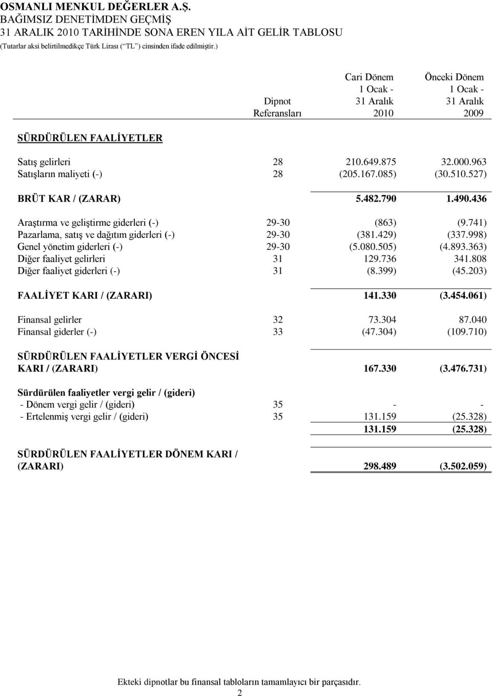 741) Pazarlama, satıģ ve dağıtım giderleri (-) 29-30 (381.429) (337.998) Genel yönetim giderleri (-) 29-30 (5.080.505) (4.893.363) Diğer faaliyet gelirleri 31 129.736 341.