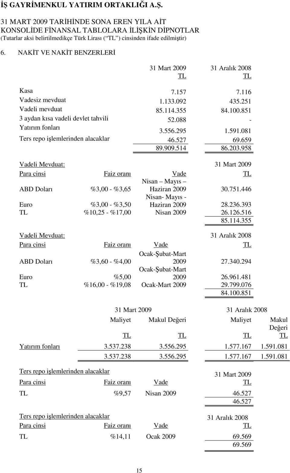 958 Vadeli Mevduat: 31 Mart 2009 Para cinsi Faiz oranı Vade TL ABD Doları %3,00 - %3,65 Nisan Mayıs Haziran 2009 30.751.446 Euro %3,00 - %3,50 Nisan- Mayıs - Haziran 2009 28.236.